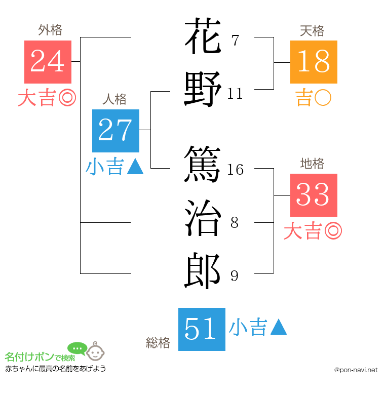 花野 篤治郎さんの姓名判断結果