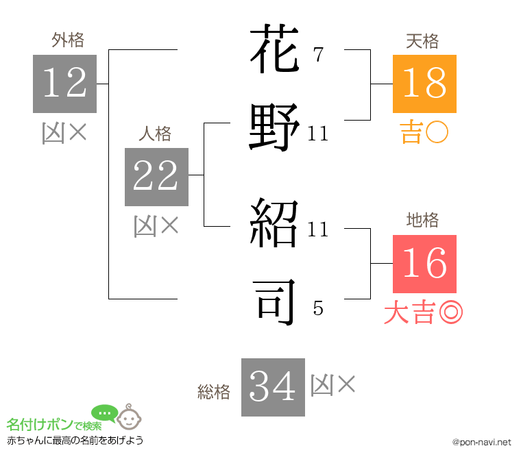 花野 紹司さんの姓名判断結果