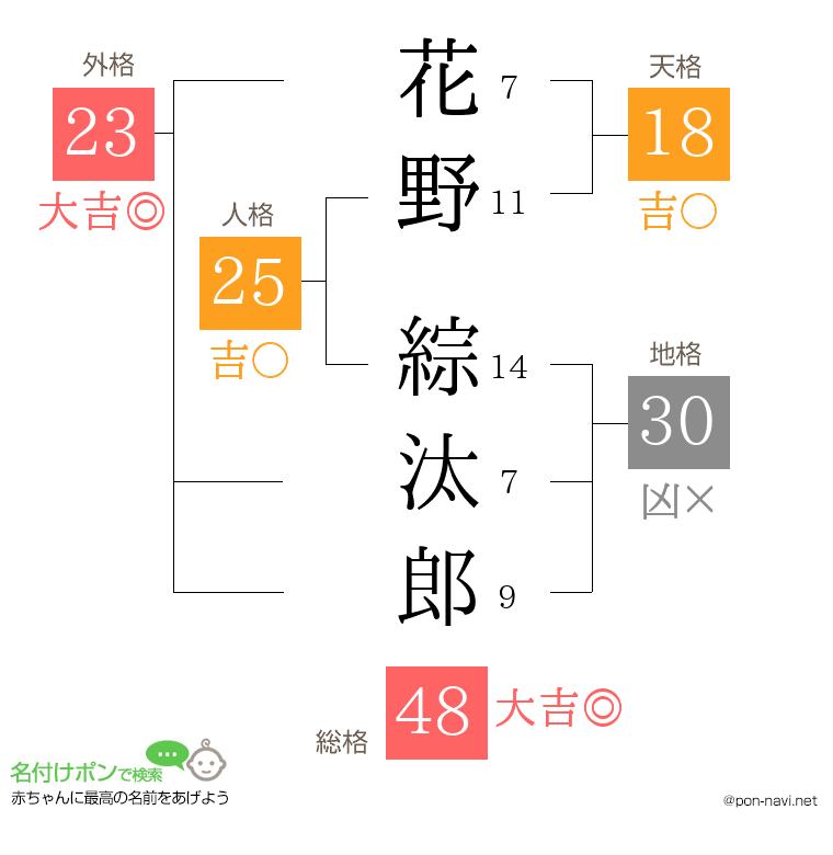 花野 綜汰郎さんの姓名判断結果