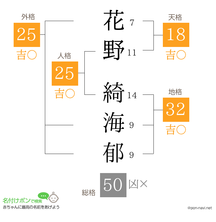花野 綺海郁さんの姓名判断結果