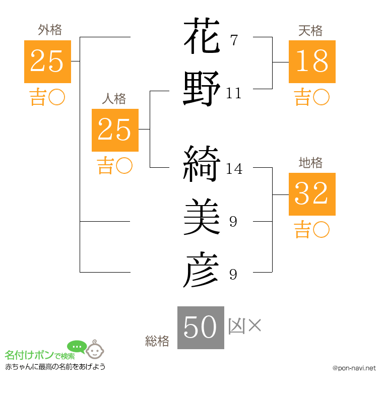 花野 綺美彦さんの姓名判断結果