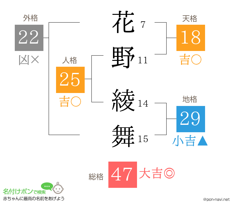 花野 綾舞さんの姓名判断結果