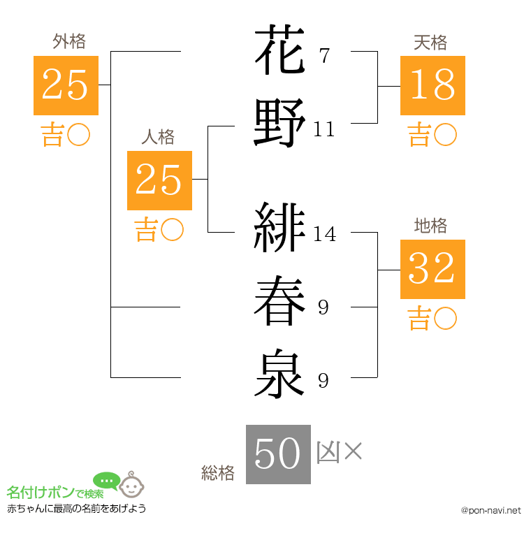 花野 緋春泉さんの姓名判断結果