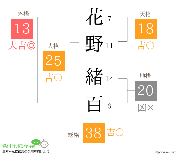 花野 緒百さんの姓名判断結果