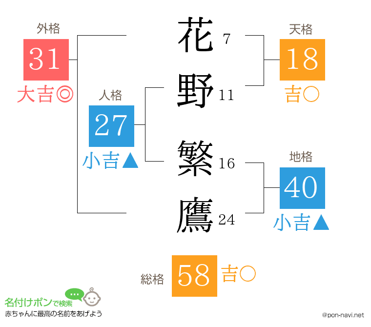 花野 繁鷹さんの姓名判断結果