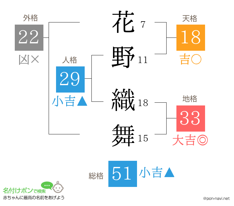 花野 織舞さんの姓名判断結果
