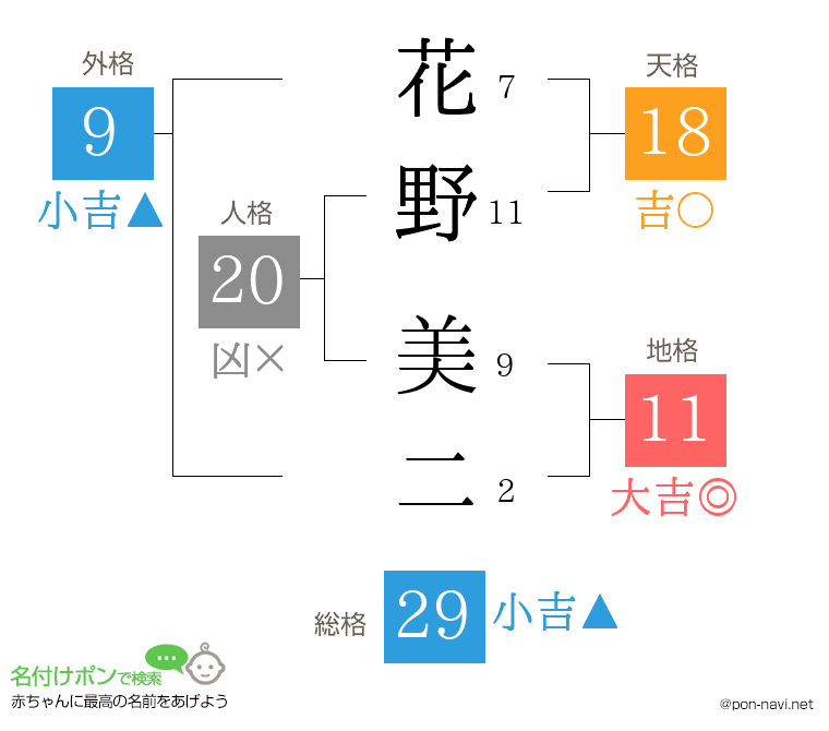 花野 美二さんの姓名判断結果