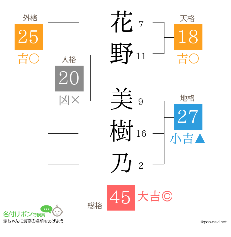 花野 美樹乃さんの姓名判断結果