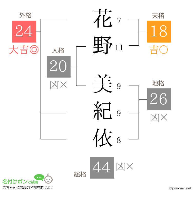 花野 美紀依さんの姓名判断結果