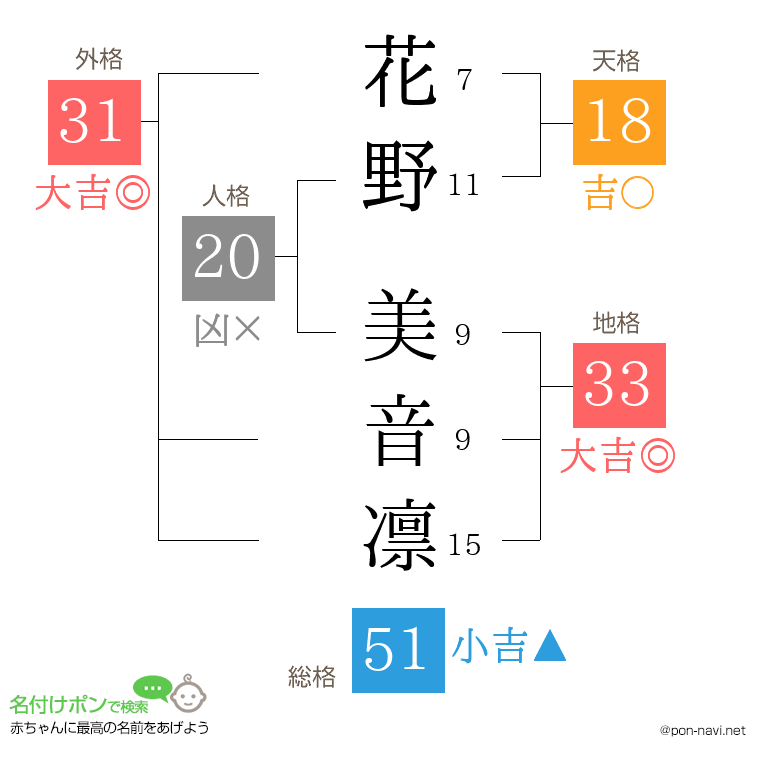花野 美音凛さんの姓名判断結果