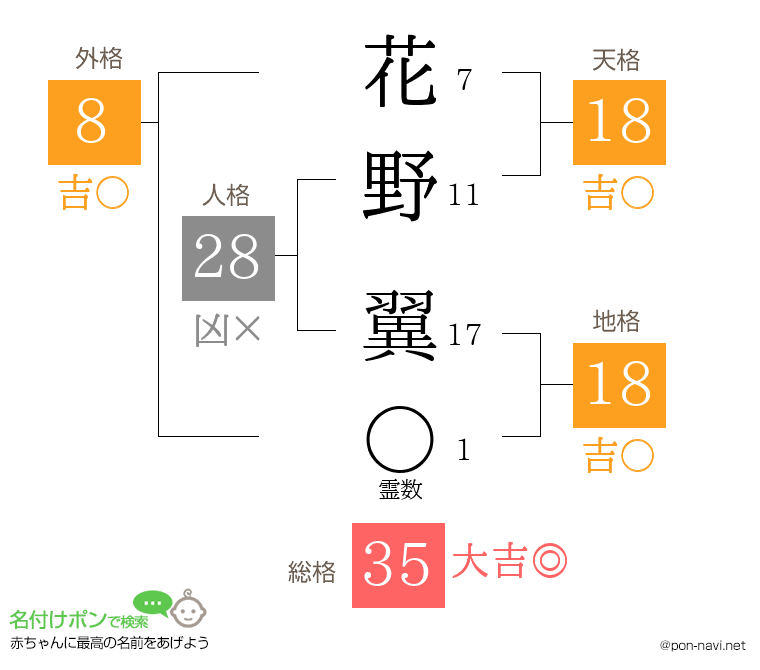 花野 翼さんの姓名判断結果