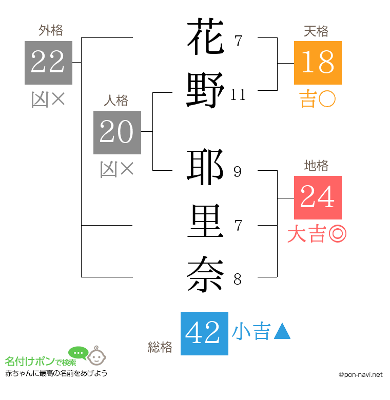 花野 耶里奈さんの姓名判断結果