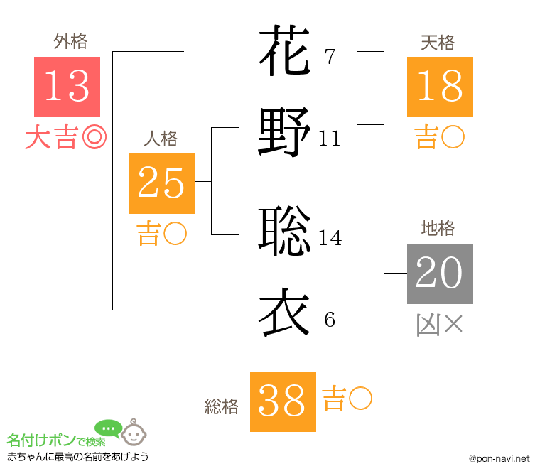 花野 聡衣さんの姓名判断結果