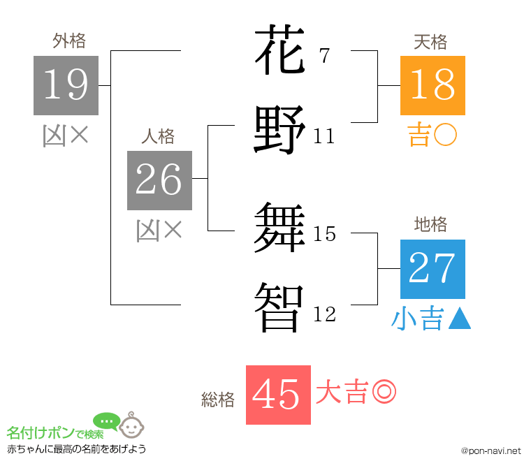 花野 舞智さんの姓名判断結果