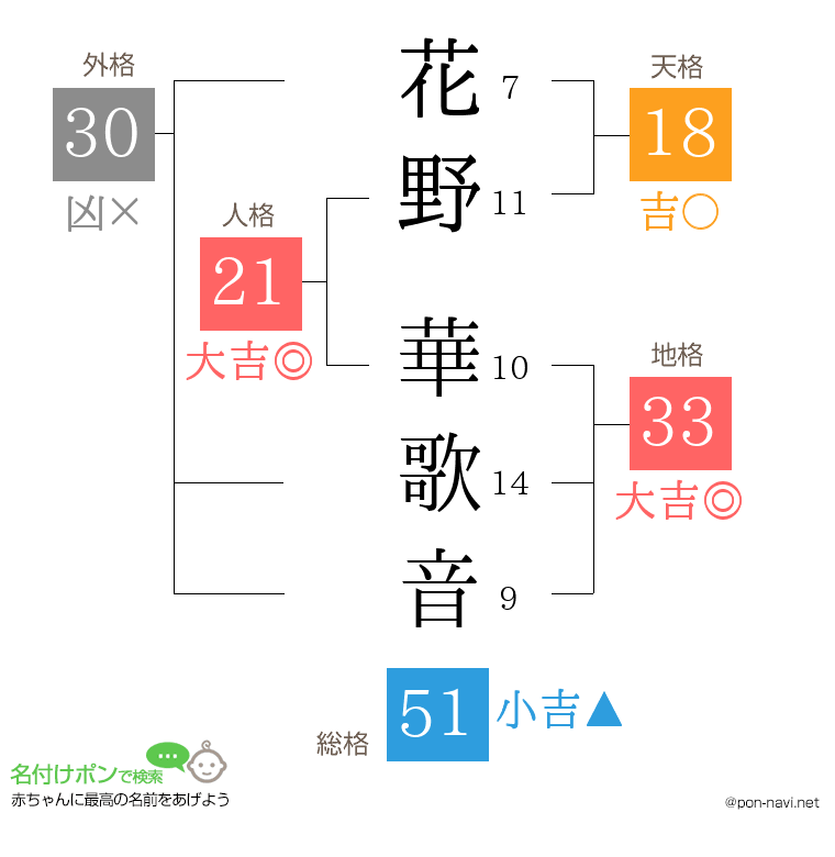 花野 華歌音さんの姓名判断結果