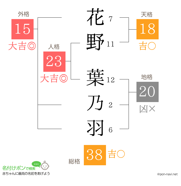 花野 葉乃羽さんの姓名判断結果
