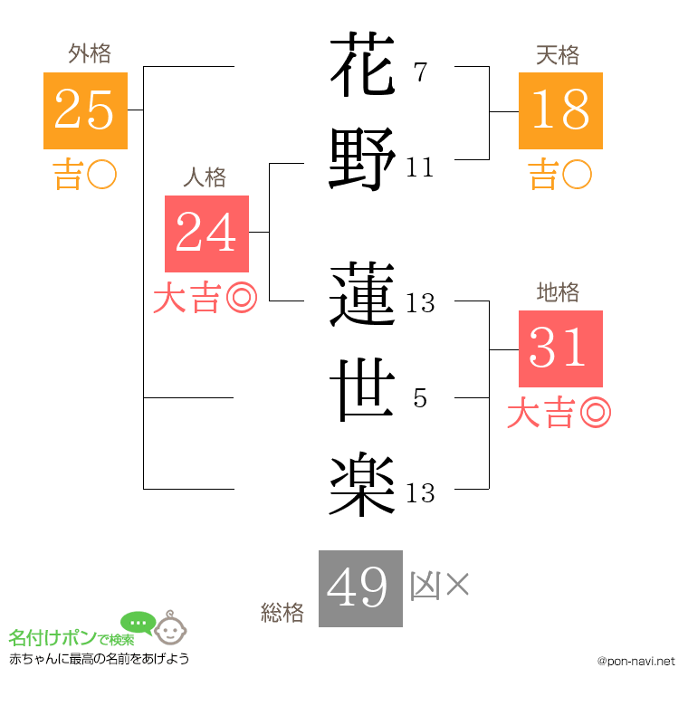 花野 蓮世楽さんの姓名判断結果