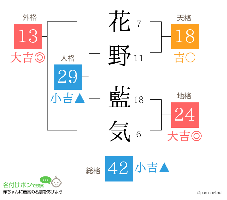 花野 藍気さんの姓名判断結果