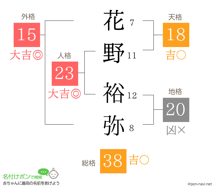 花野 裕弥さんの姓名判断結果