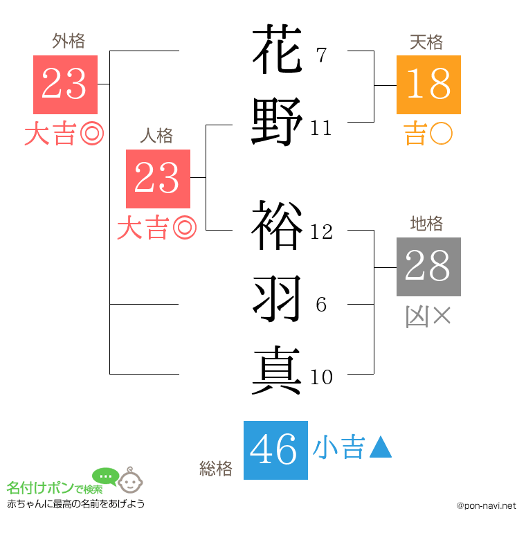 花野 裕羽真さんの姓名判断結果