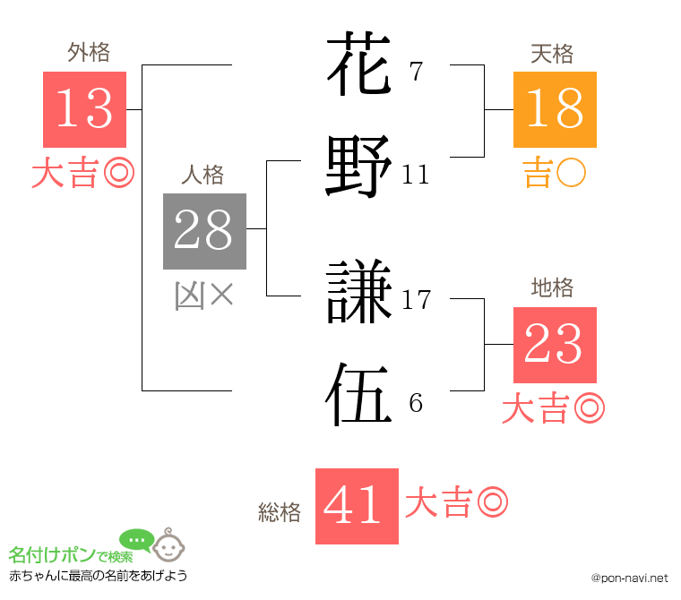 花野 謙伍さんの姓名判断結果