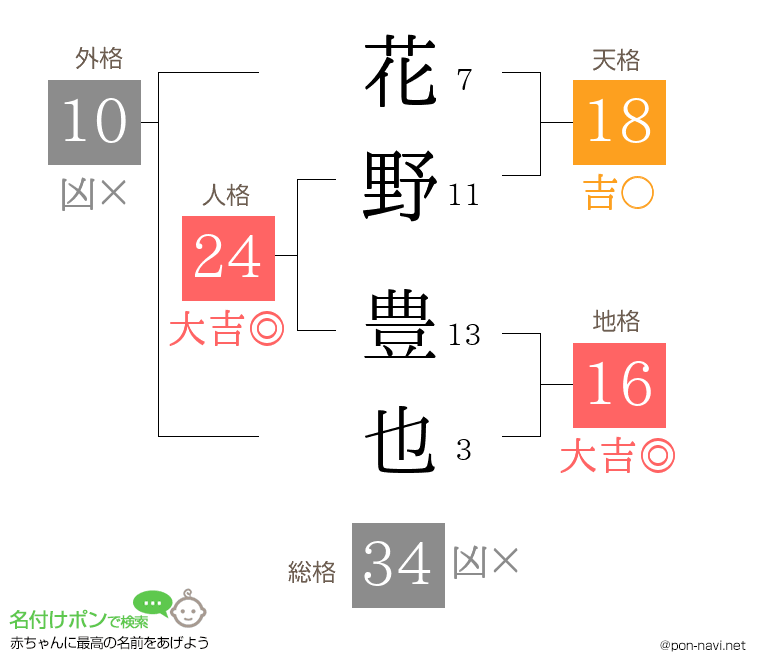花野 豊也さんの姓名判断結果