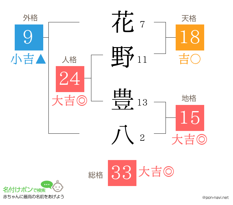 花野 豊八さんの姓名判断結果