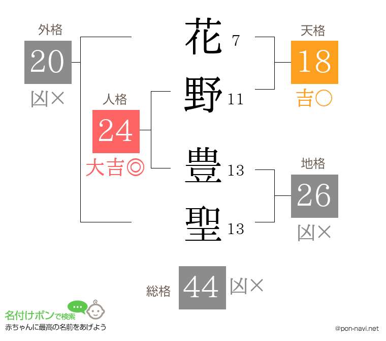 花野 豊聖さんの姓名判断結果