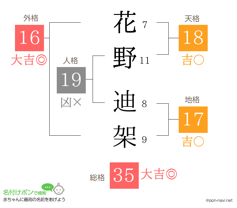 花野 迪架さんの姓名判断結果