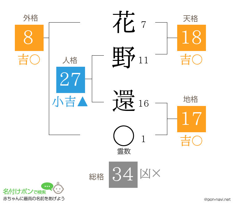 花野 還さんの姓名判断結果