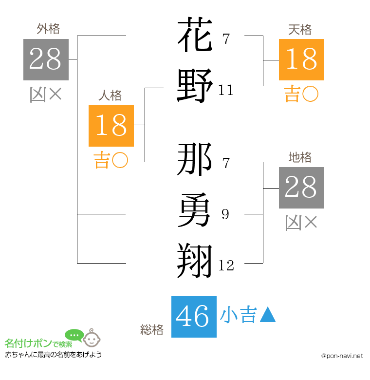 花野 那勇翔さんの姓名判断結果