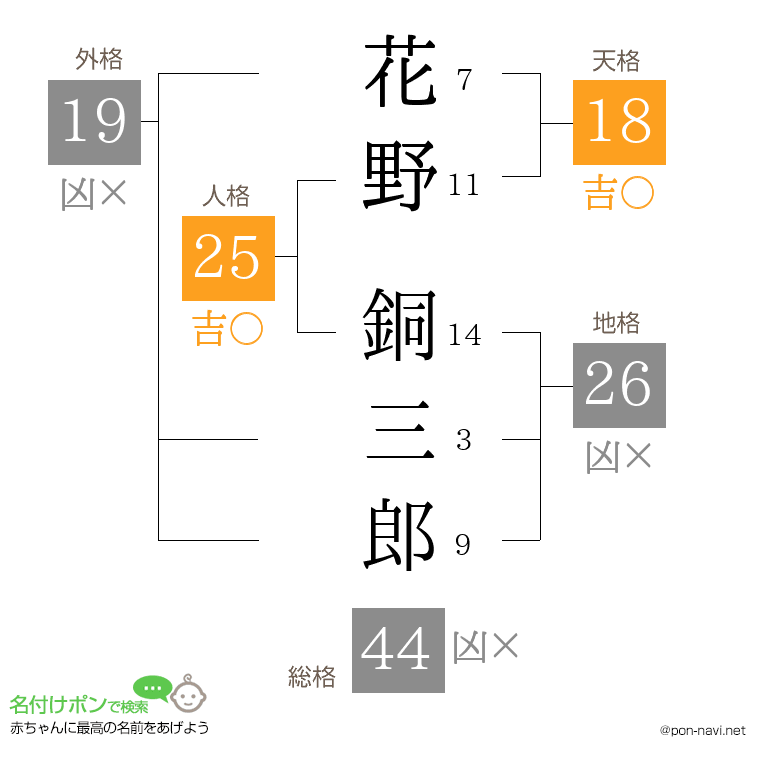 花野 銅三郎さんの姓名判断結果