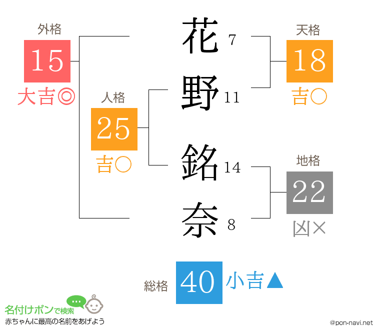 花野 銘奈さんの姓名判断結果