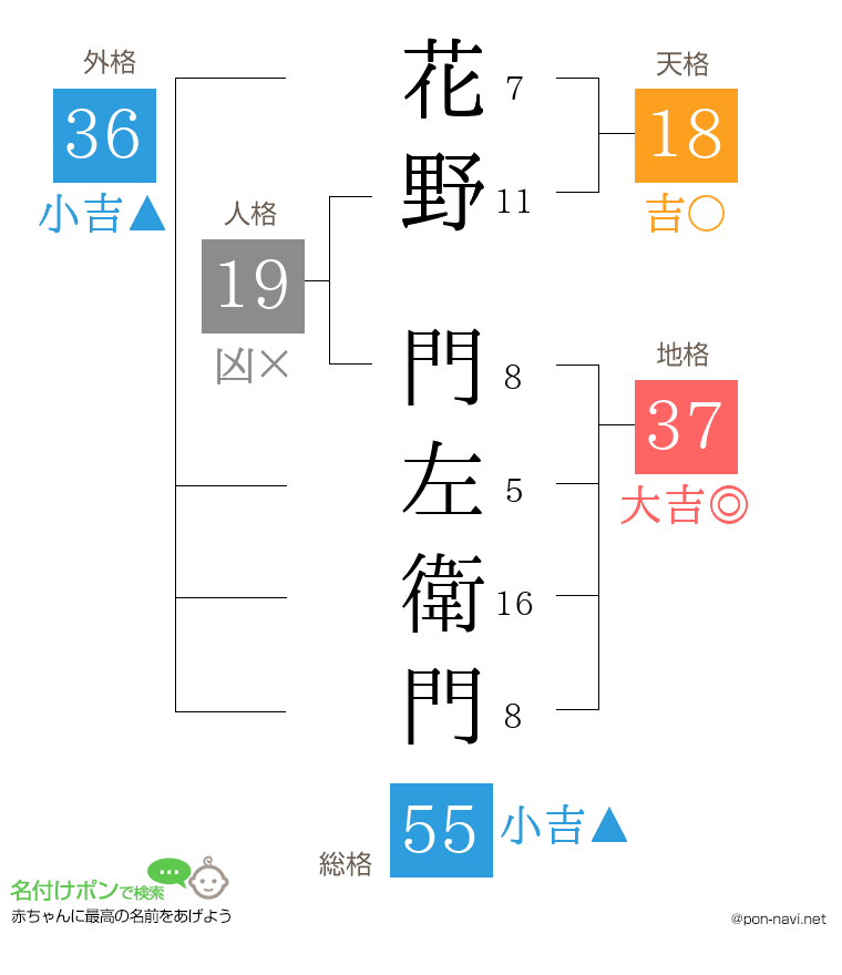 花野 門左衛門さんの姓名判断結果