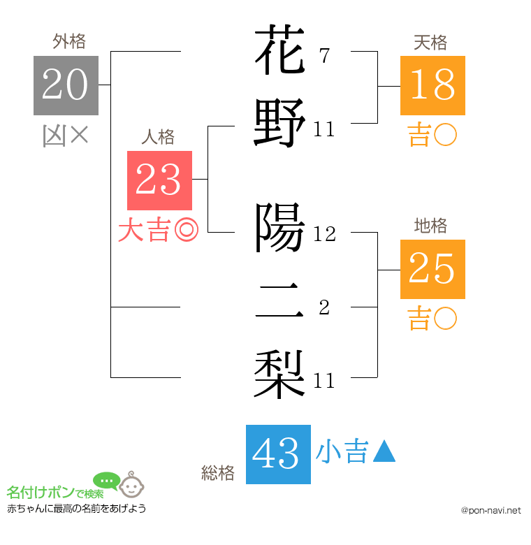 花野 陽二梨さんの姓名判断結果