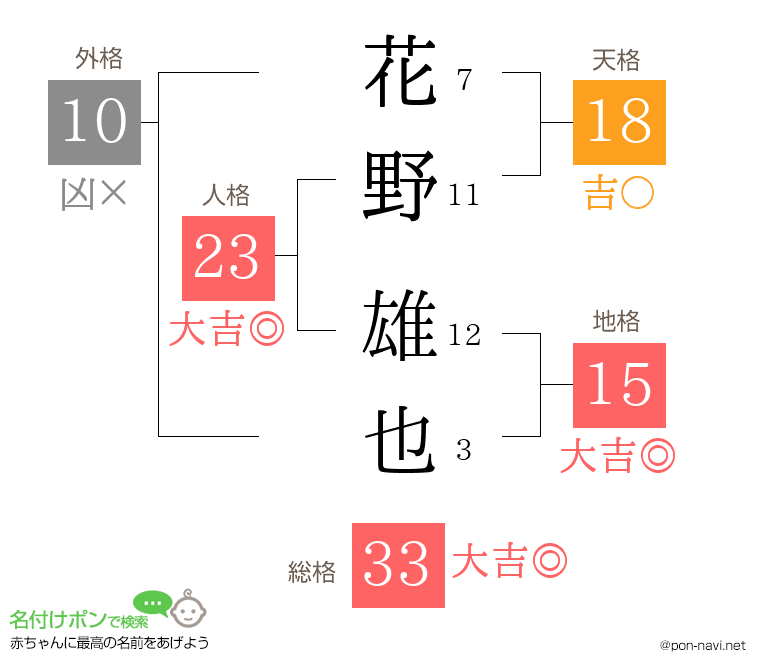 花野 雄也さんの姓名判断結果