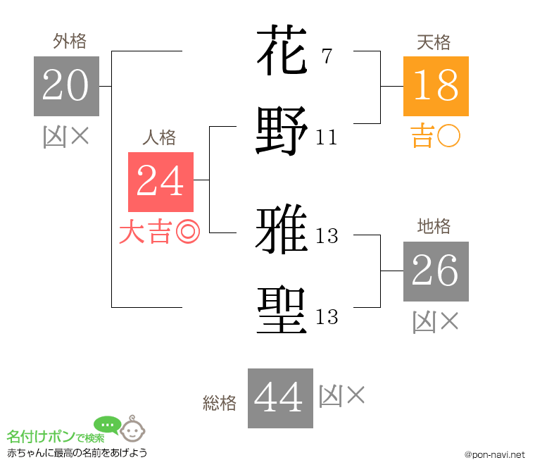 花野 雅聖さんの姓名判断結果