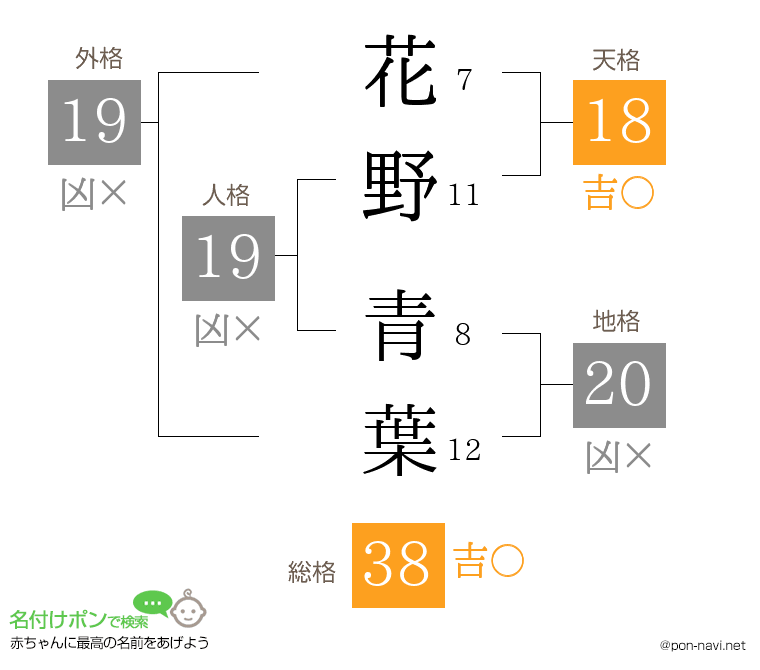 花野 青葉さんの姓名判断結果