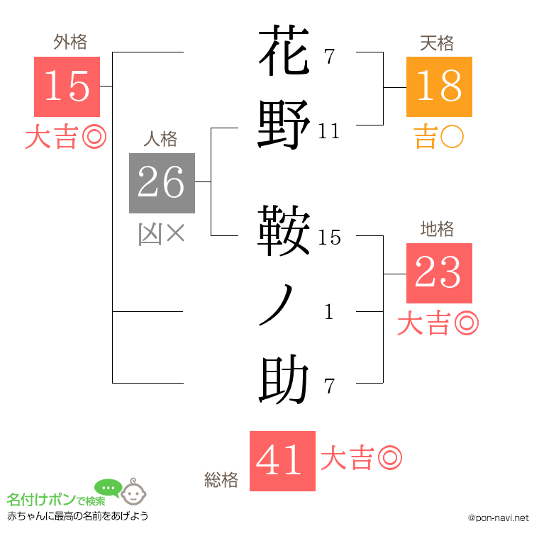花野 鞍ノ助さんの姓名判断結果