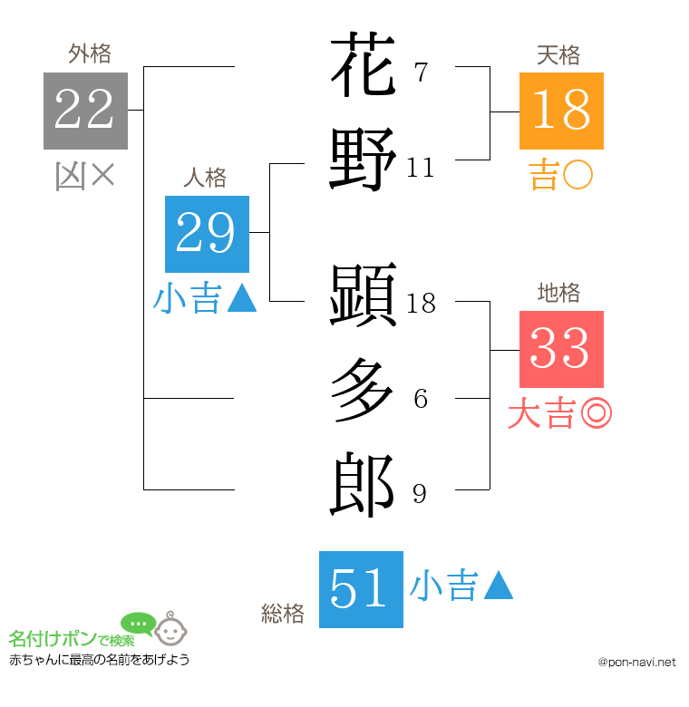 花野 顕多郎さんの姓名判断結果