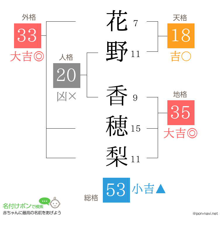 花野 香穂梨さんの姓名判断結果