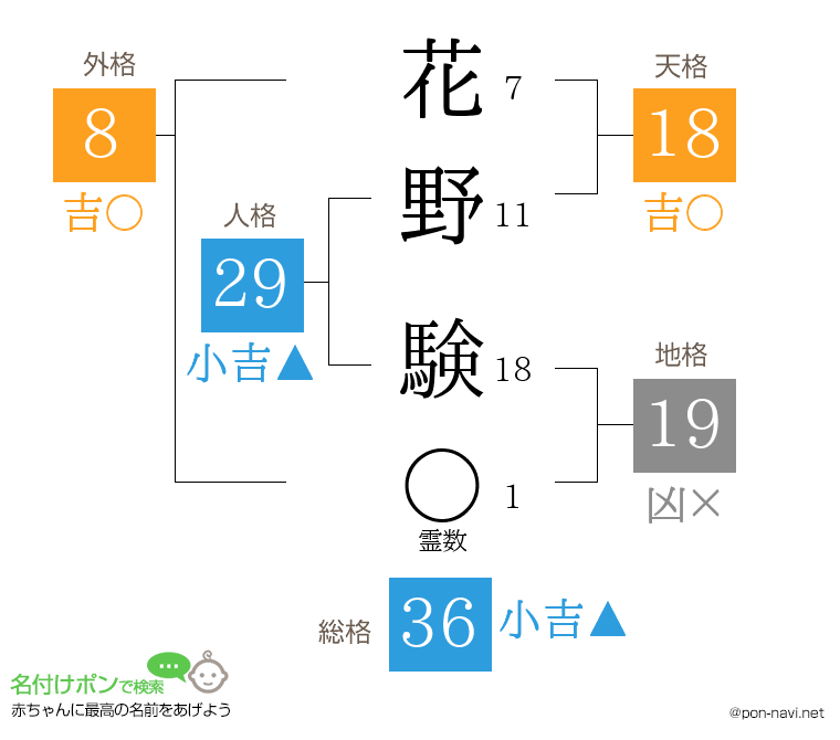 花野 験さんの姓名判断結果