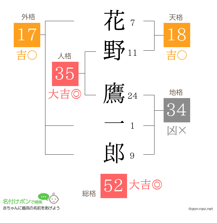 花野 鷹一郎さんの姓名判断結果