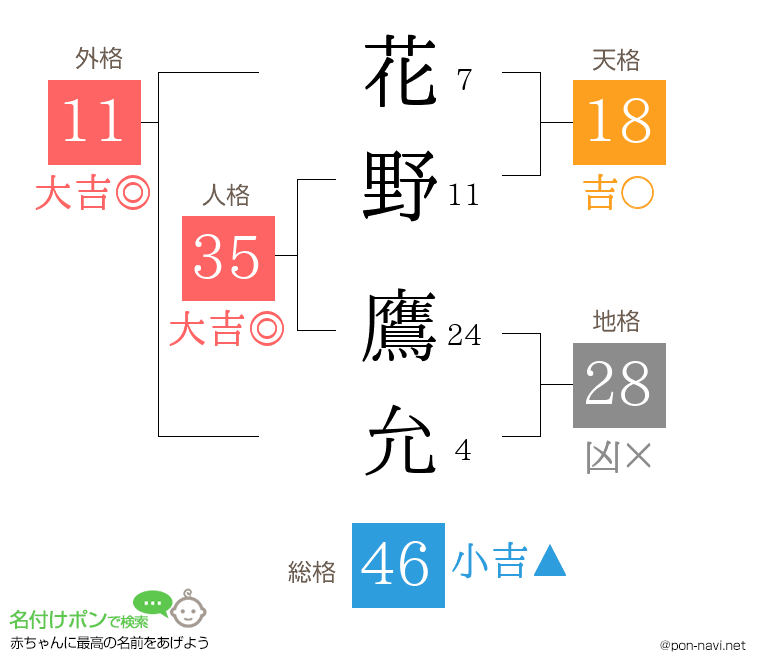 花野 鷹允さんの姓名判断結果