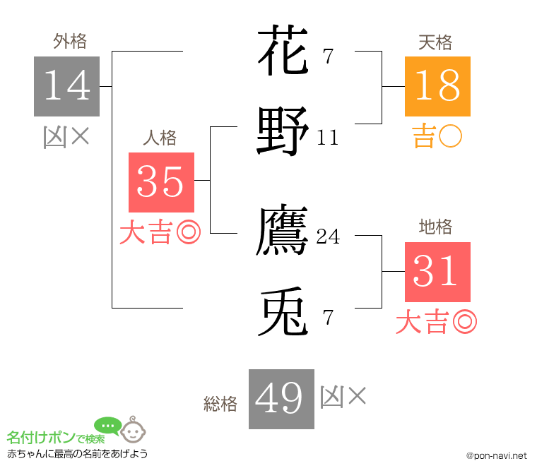 花野 鷹兎さんの姓名判断結果