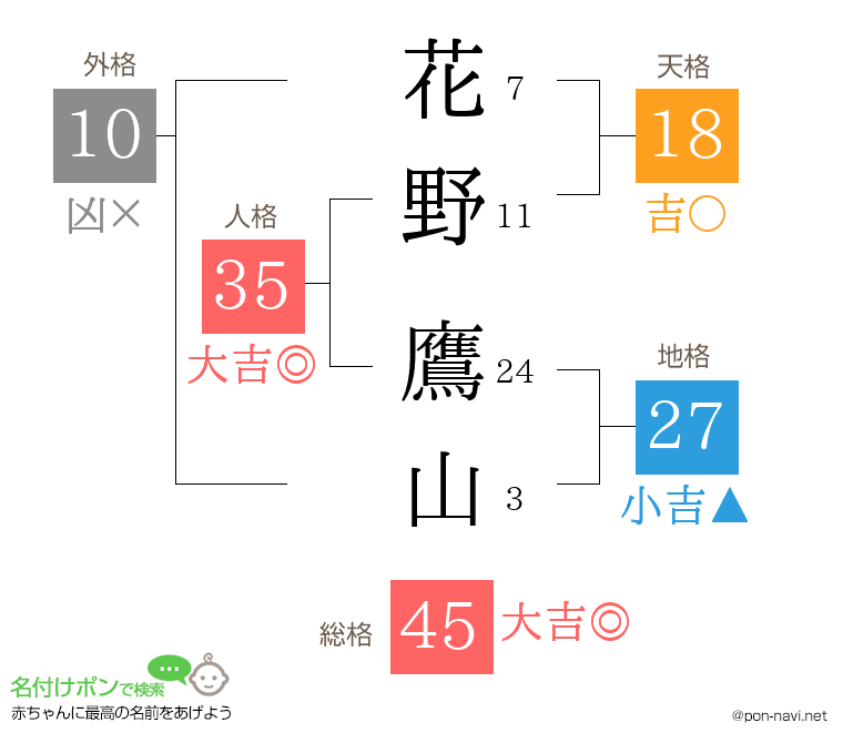 花野 鷹山さんの姓名判断結果