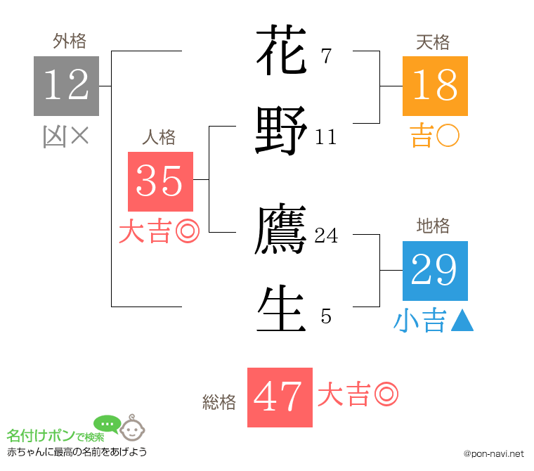 花野 鷹生さんの姓名判断結果