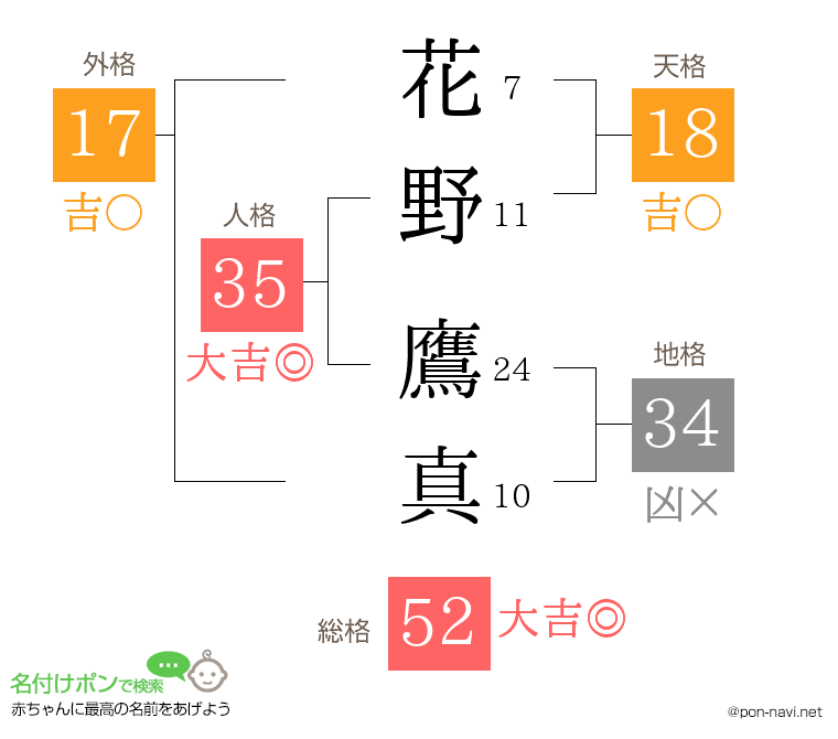 花野 鷹真さんの姓名判断結果