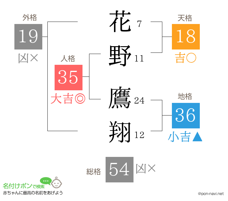花野 鷹翔さんの姓名判断結果