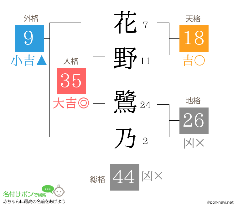 花野 鷺乃さんの姓名判断結果